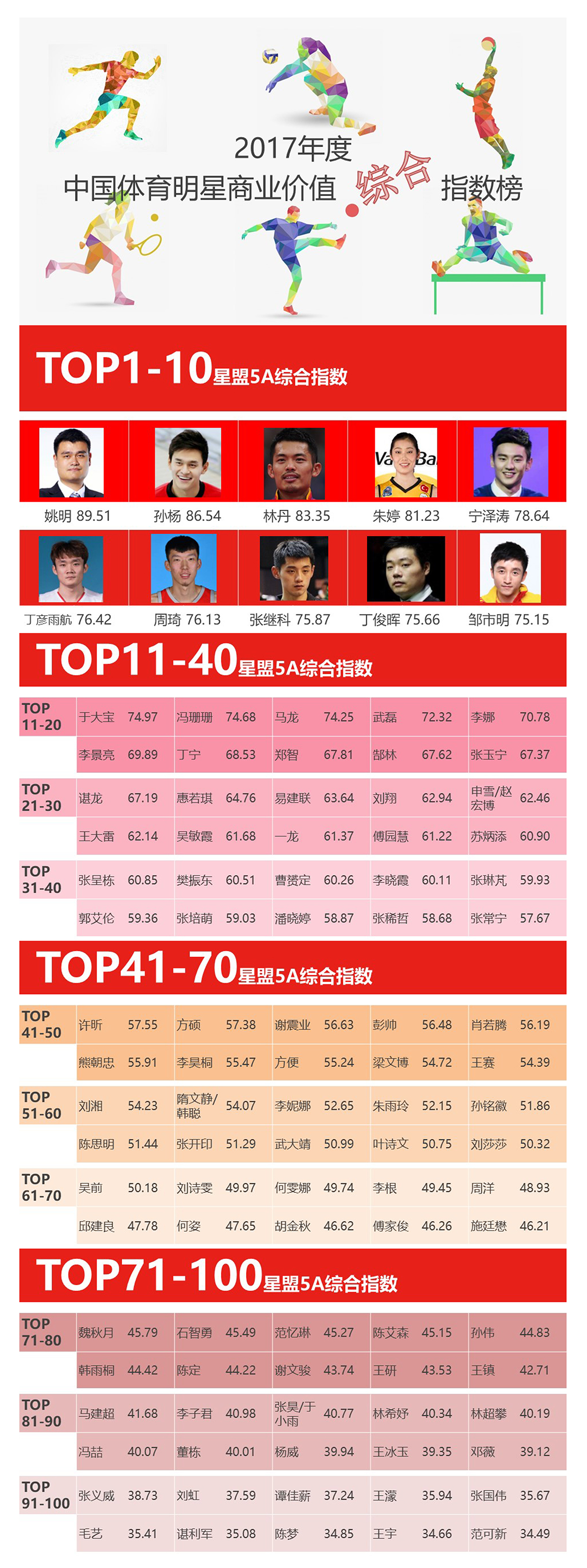 中国体育明星商业价值综合榜（2017） - 1.jpg